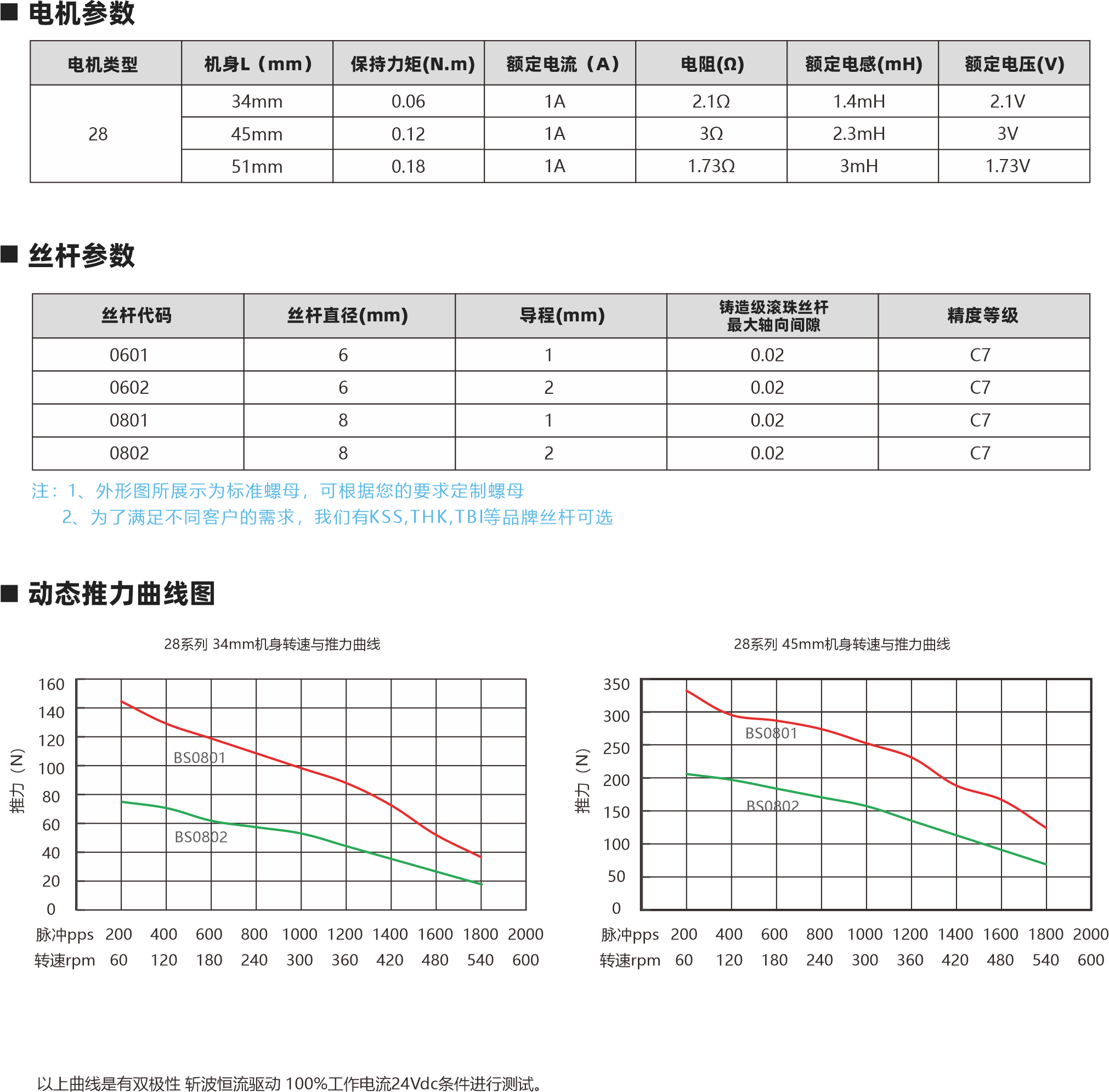 28系列滾珠絲桿電機(jī) 相數(shù) 步距角精皮 IP等級(jí) 認(rèn)證 絕綠等級(jí) 運(yùn)行環(huán)境溫度 2 +5% 40 ROHS CEISO9001 B ( 130C ) -20C- +50C 外形圖 螺母外形圖 0t- 22d 4-005325414 Ee OFOZE 0c0tv0eno
