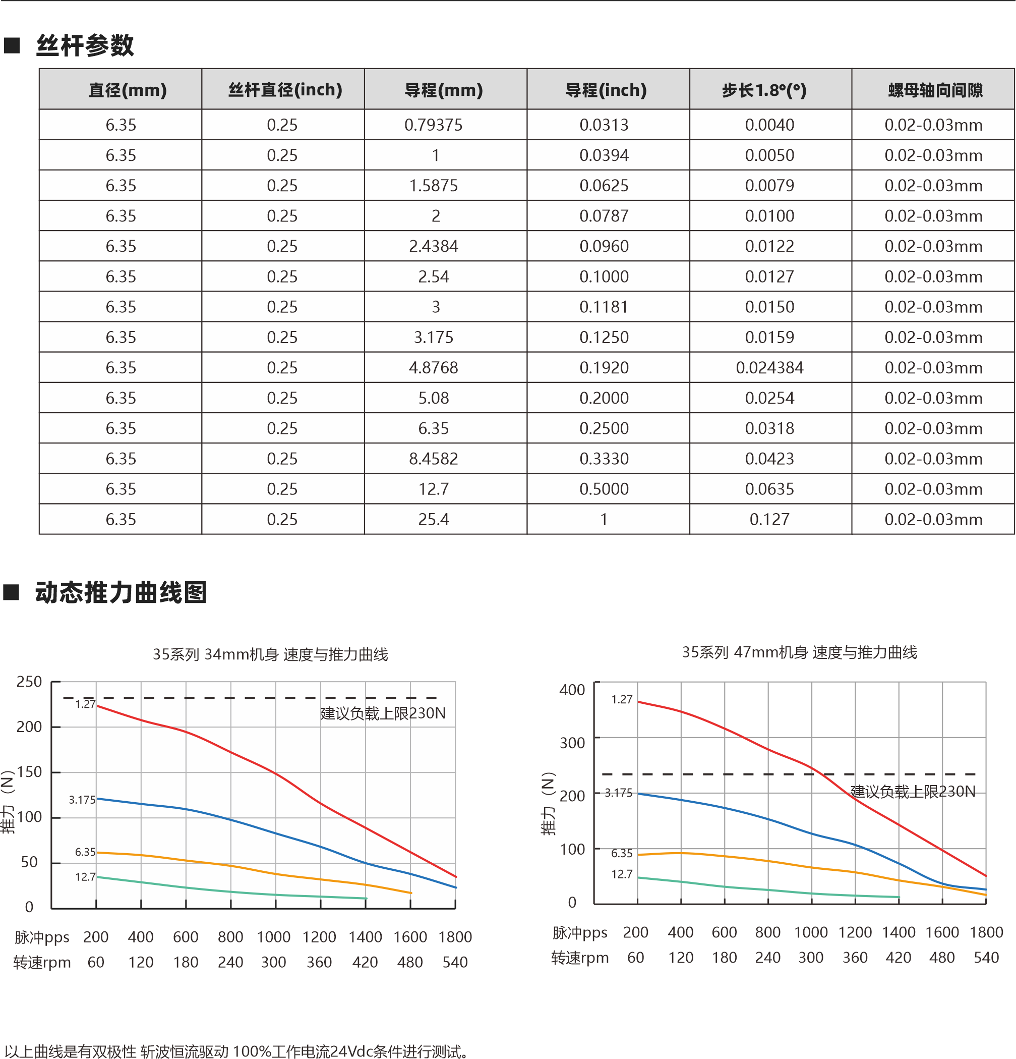 絲桿參數 0.188 0.188 0.02-0.03mm 0.02-0.03mm 0.188 0.188 4.77 4.77 4.77 4.77 4.77 0.02-0.03mm 0.02-0.03mm 絲桿直徑(inch) 直徑(mm) 導程(mm) 導程(inch) 步長1.8°(°) 螺母軸向間隙 以上曲線是有雙極性 斬波恒流驅動 100%工作電流24Vdc條件進行測試。 Lx L 2 4-AWG#26引出線 28 23 4-AWG#26引出線 M2X0.4 4 Lx L 2 10 三角形螺母 圓形螺母 消隙螺母 3.5 動態(tài)推力曲線圖 外部驅動式電機 貫通軸式電機 28系列 34mm機身 速度與推力曲線 28系列 45mm機身 速度與推力曲線 脈沖pps 轉速rpm 200 60 400 120 600 180 800 240 1000 300 1200 360 1400 420 1600 480 1800 540 2000 600 脈沖pps 轉速rpm 200 60 400 120 600 180 800 240 1000 300 1200 360 1400 420 1600 480 1800 540 2000 600 140 120 100 80 60 40 20 0 360 280 240 180 120 60 0 建議負載上限120N 建議負載上限120N 0.635 1.27 2.54 5.08 0.635 1.27 2.54 5.08 9 3.50 步進直線傳動產品制造商 Linear stepper motor provider 步進直線傳動產品制造商 Linear stepper motor provider 20 15.80 3 4.76 * 0.635 4.76 * 1.27 4.76 * 2.54 4.76 * 5.08 4.76*10.16 0.025 0.05 0.1 0.2 0.4 0.003175 0.00635 0.0127 0.0254 0.0508 0.188 0.02-0.03mm